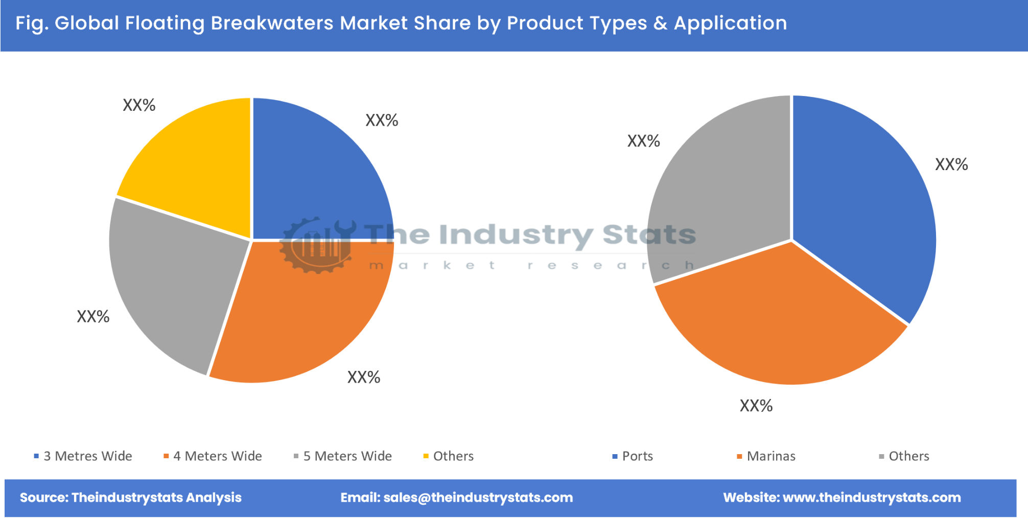 Floating Breakwaters Share by Product Types & Application